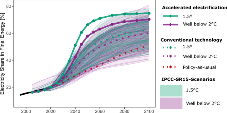 Electricity share projections until 2100. - © PIK
