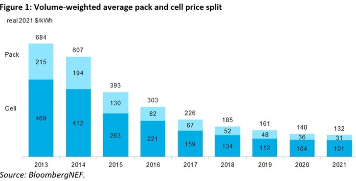 The battery pack prices declined further in 2021.