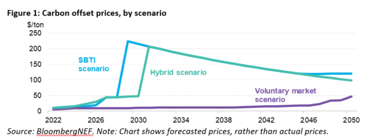 Different scenarios for carbon offset prices.