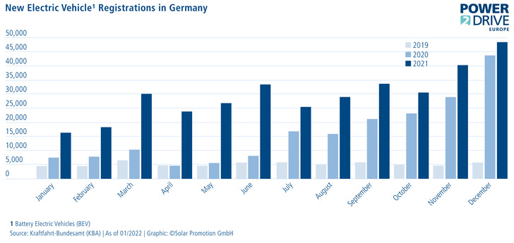 355,961 battery electric vehicles (BEVs) increased their share by as much as 83 percent to 13.6 percent of new cars in Germany in 2021.