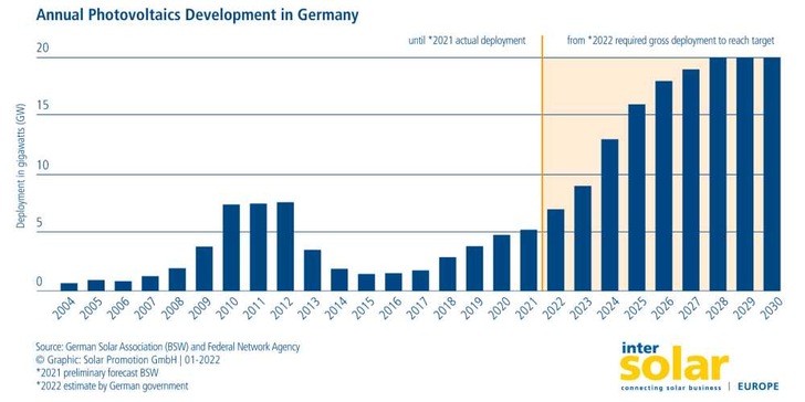 Intersolar Europe will be held from May 11–13, 2022, as part of The smarter E Europe 2022 at Messe München.