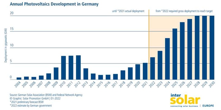 Intersolar Europe will be held from May 11–13, 2022, as part of The smarter E Europe 2022 at Messe München. - © Solar Promotion
