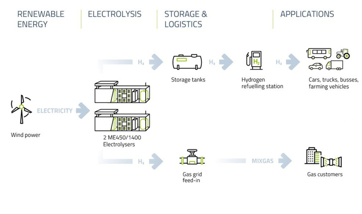 The project allows the transfer of surplus electricity to other sectors, such as heating or transport.