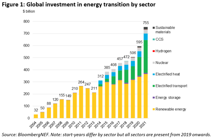 Global investment in energy transition by sector. Note: start-years differ by sector but all sectors are present from 2019 onwards. 