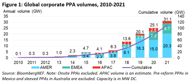 Global corporate PPA volumes grew by a multiple betwenn 2010 and 2021. - © BloombergNEF
