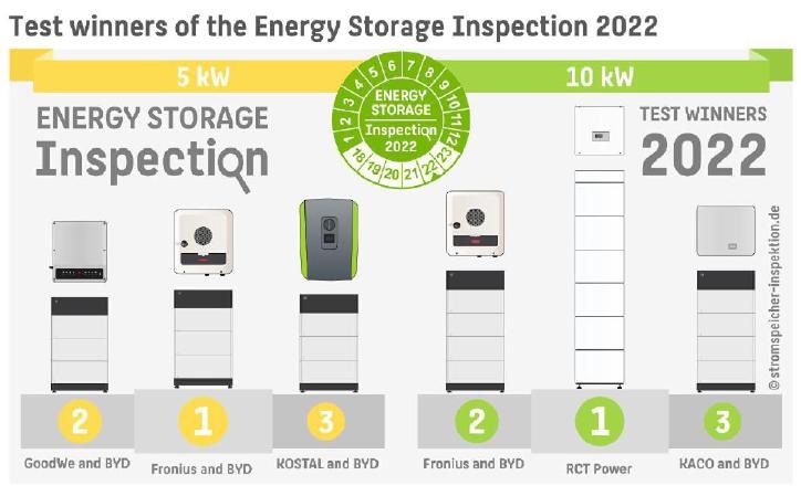 The evaluation is based on the System Performance Index (SPI), developed at HTW Berlin.