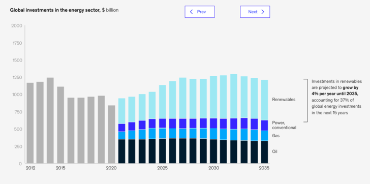 Even today, 61 per cent of newly installed renewable capacity is cheaper than fossil alternatives. - © McKinsey
