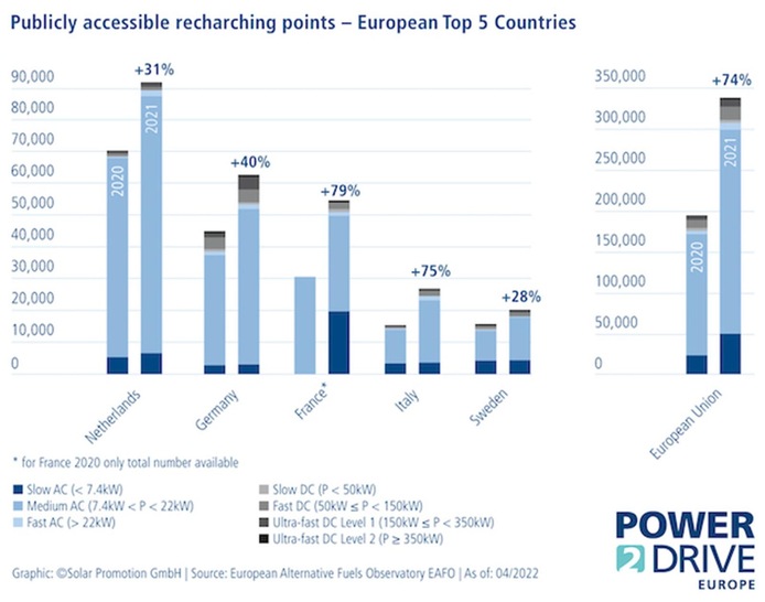 The number of publicly accesible recharging points in Europe shows strong growth.