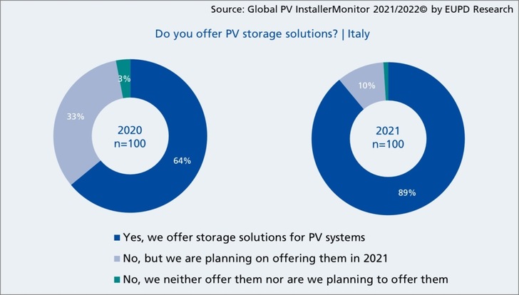 99% of the surveyed installers either already offer battery storage systems to their customers or plan to do so in 2022. - © EUPD Research
