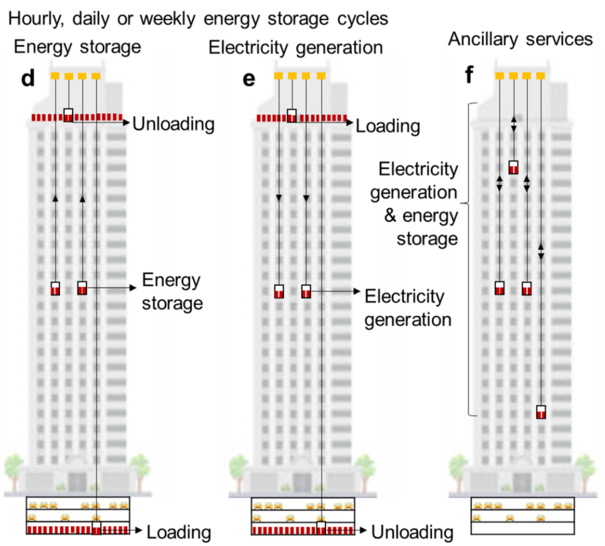 Lift Energy Storage Technology (LEST): (d) operating on energy storage, (e) electricity generation, or (f) ancillary services mode. - © IIASA
