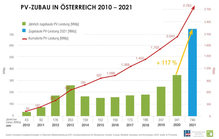 The Austrian solar sector is doing well. But the annual expansion will have to continue to rise. - © PV Austria

