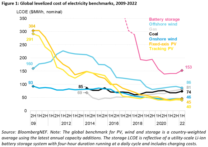 Global leveiized cost of electricity benchmarks.