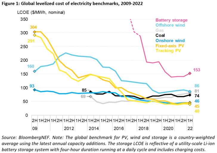 Global leveiized cost of electricity benchmarks. - © BNEF
