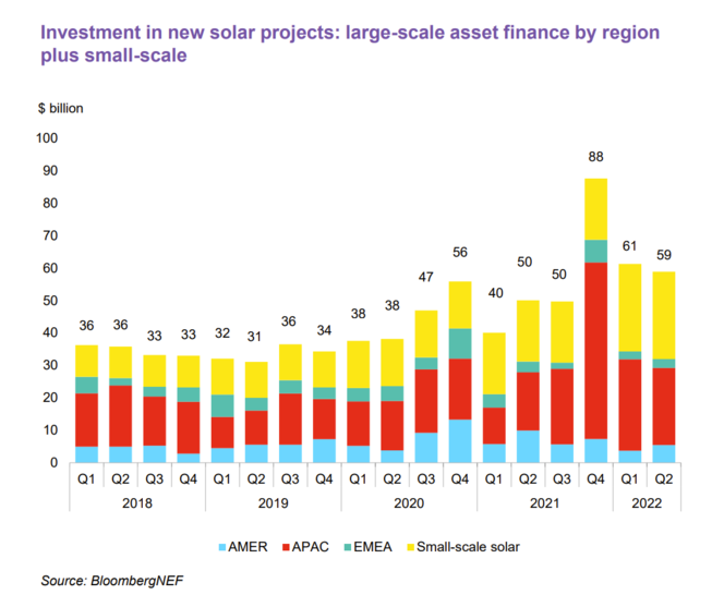 Global investment in renewable energy in the first half of 2022 set a new record.