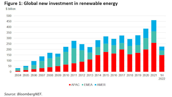 Investment in renewable energy has been rising steadily for years. This year, too, the signs are pointing to growth. - © BNEF
