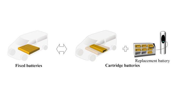 This is the concept of the exchange battery that Yamato Transport and CJPT are working on.