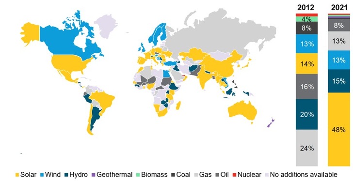 Most popular new power-generating technology installed, 2021.