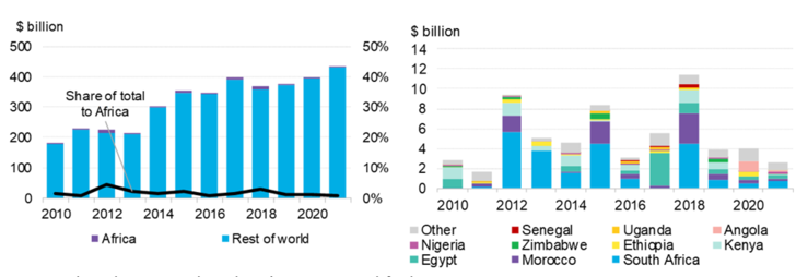 Global renewable energy asset investment; Africa renewable energy asset investment. - © BloombergNEF, Bloomberg’s NetZero Pathfinders initiative
