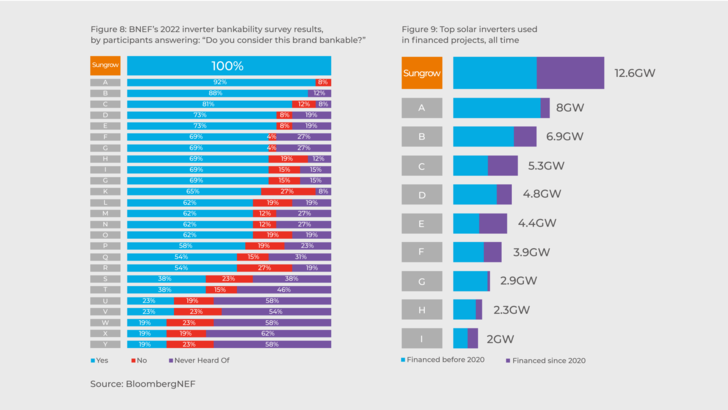 Sungrow leads BloombergNEFs inverter bankability rating again. - © BloombergNEF
