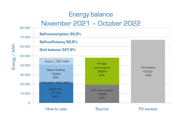 At the end of the first year of operation, one thing was clear: My PV has made money with its new company building. - © My PV
