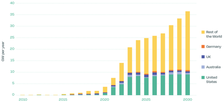 Annual addition in energy storage by country.