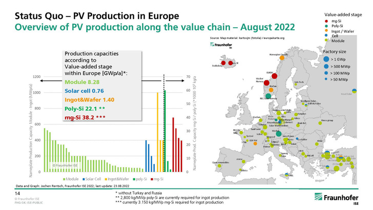 There needs to be a renaissance of the manufacturing solar industry in Europe. - © Fraunhofer ISE
