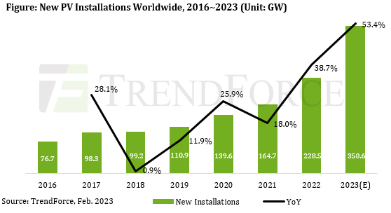 Global PV installations will reach more than 350 GW globally this year, according to Trendforce. - © Trendforce
