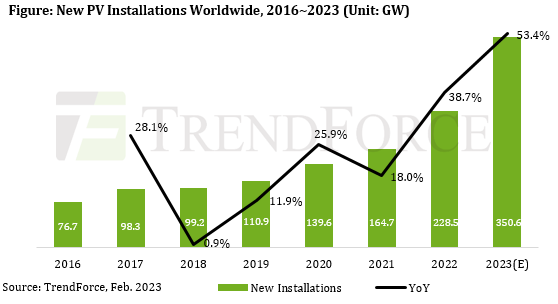 Global PV installations will reach more than 350 GW globally this year, according to Trendforce.