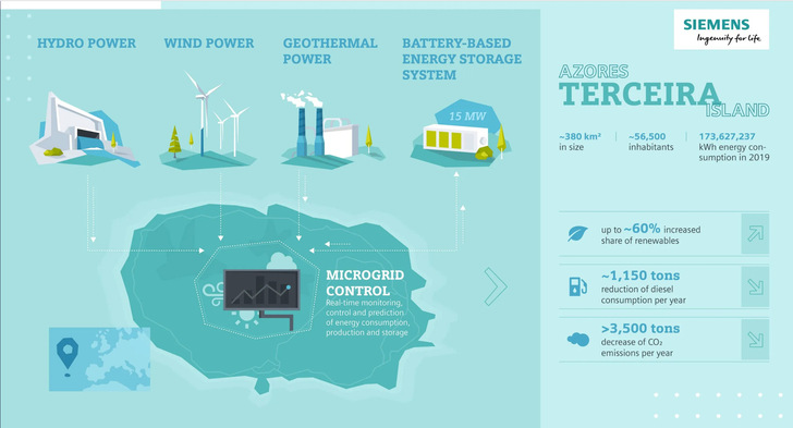 Siemens has handed over the project on Terceira to the Portuguese energy provider EDA.