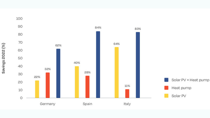 The savings from solar power in the heat pump's compressor vary depending on the region, but they are high in any case. - © SolarPower Europe
