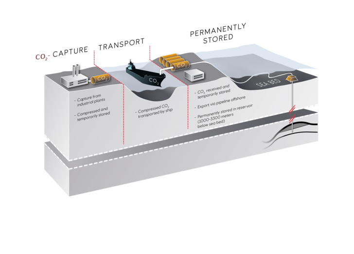 Marine CO2 storage illustration.