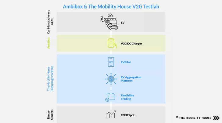 View of the marketing of electric vehicles to the energy markets. - © The Mobility House
