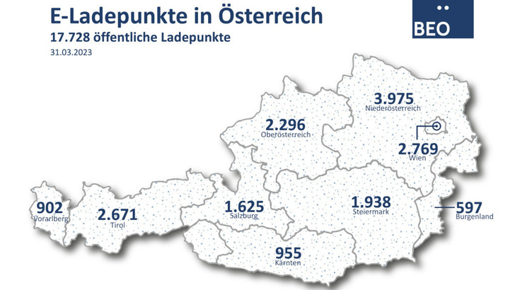 The number of publicly accessible charge points in Austria is increasing. Measured against the population, the charging network is already quite dense.
