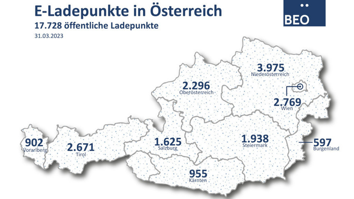 The number of publicly accessible charge points in Austria is increasing. Measured against the population, the charging network is already quite dense. - © BEÖ
