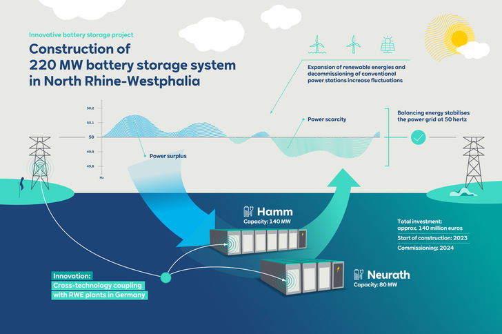 Large-scale battery storage project of RWE in Hamm and Neurath/Germany.