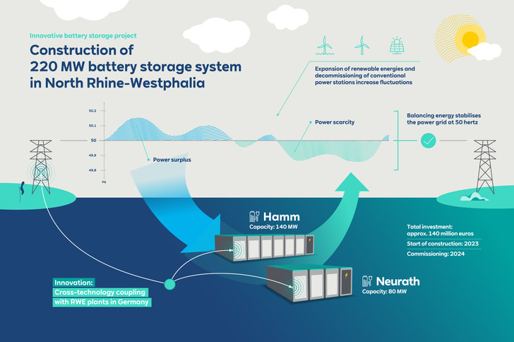Large-scale battery storage project of RWE in Hamm and Neurath/Germany. - © RWE

