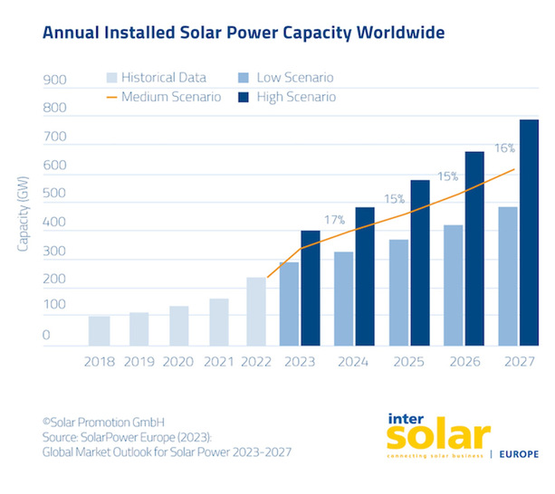 Installed PV capacity worldwide is expected to grow at double-digit rates annually. - © Solar Promotion/SolarPower Europe
