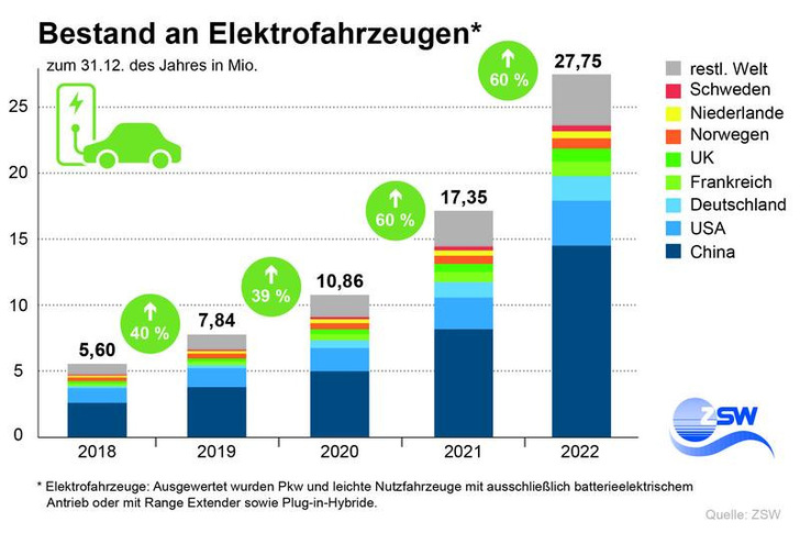 In each of the last two years, sales of electric cars have increased by 60 percent.
