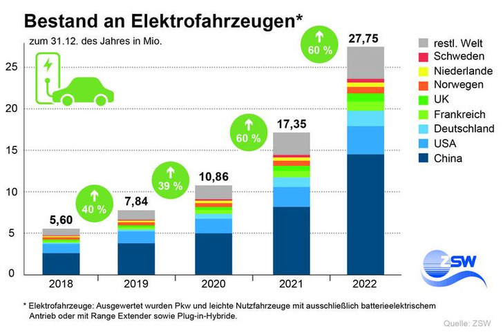 In each of the last two years, sales of electric cars have increased by 60 percent. - © ZSW
