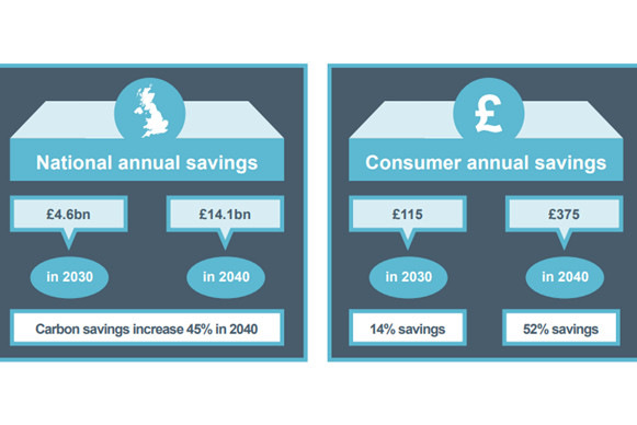 National and per-consumer savings under the flexibility scenario. - © Cornwall Insight
