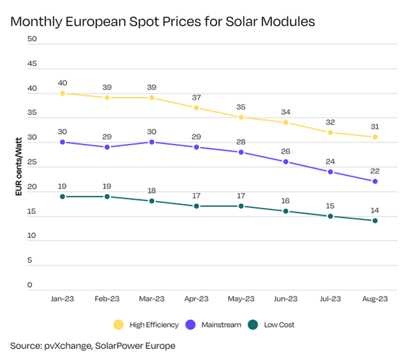 The monthly European spot prices for solar modules decreased sharply within the last months. - © PVXChange, Solar Power Europe
