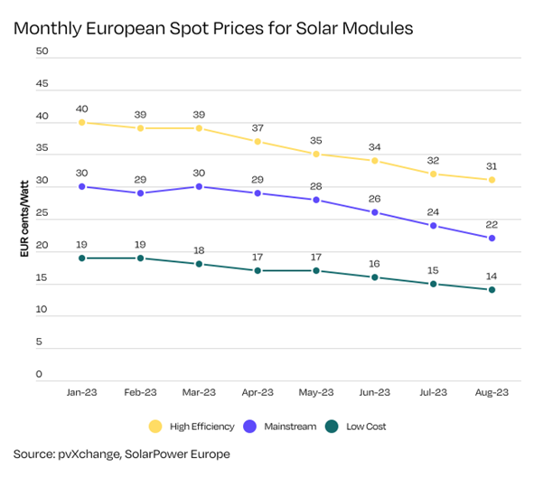 The monthly European spot prices for solar modules decreased sharply within the last months.