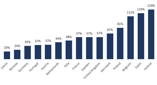 Growth in publicly accessible charge points, Q3 2022 to Q2 2023. - © European Alternative Fuels Observatory
