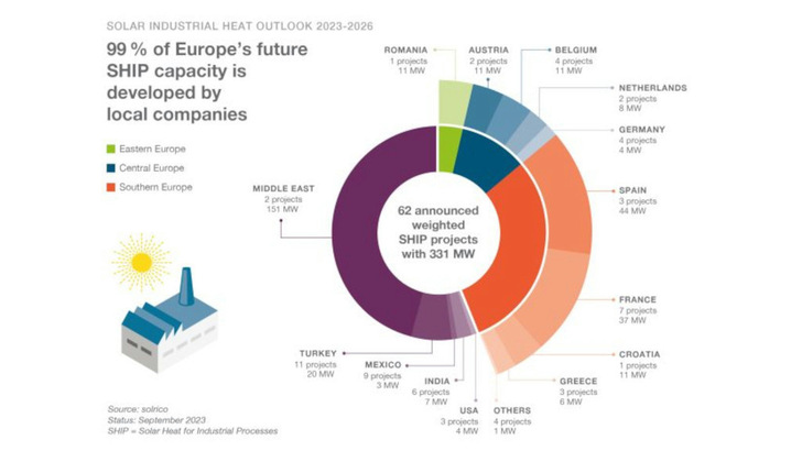 There are also a lot of projects planned in Europe. However, the Middle East actually tops the list.