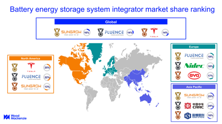 The market share calculation is based on integrators’ battery energy storage system shipment numbers in 2022; the number includes both grid-scale and community, commercial & industrial sectors. - © Wood Mackenzie
