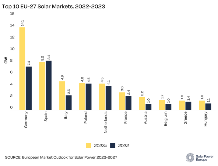 Germany leads the Top 10 solar markets in Europe in 2023. - © SolarPower Europe
