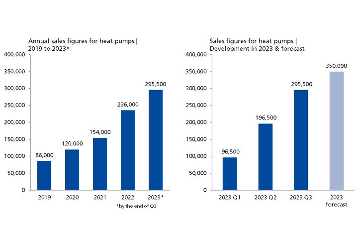 Growth to a total of six million heat pumps in 2023 expected. - © EUPD Research
