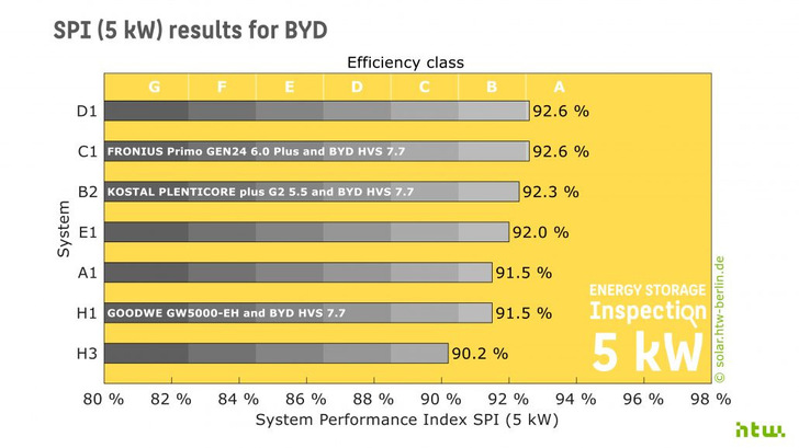  SPI (5 kW) results for BYD
