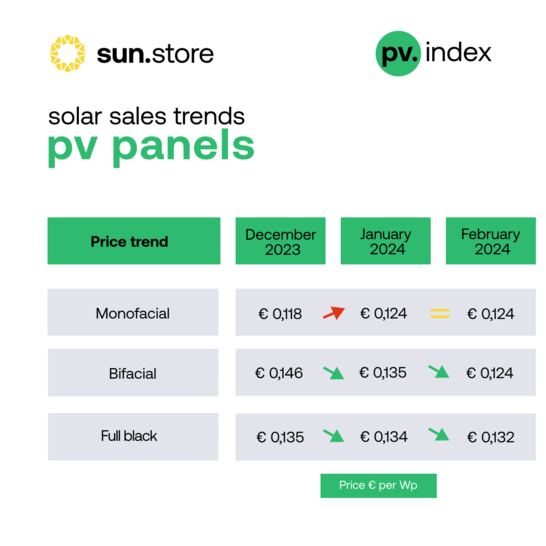 PV module price development according to PV Index of Sunstore. - © Sunstore

