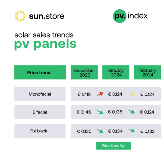 PV module price development according to PV Index of Sunstore.